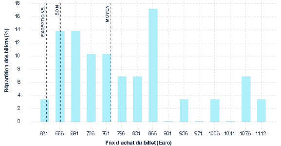 répartition des prix