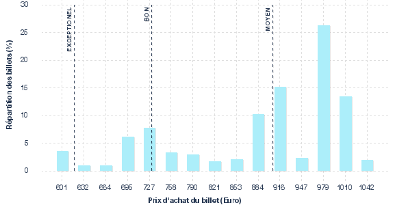 répartition des prix