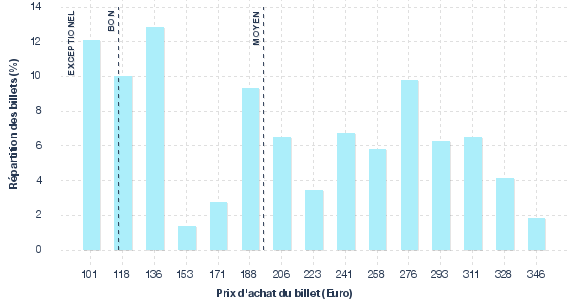 répartition des prix