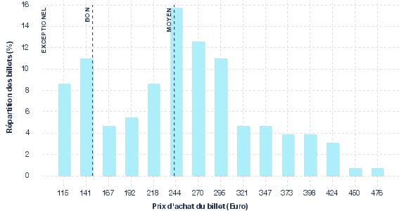 répartition des prix