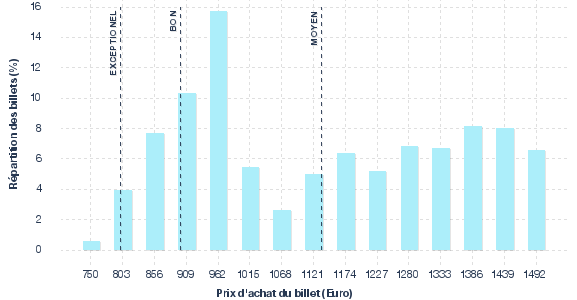 répartition des prix