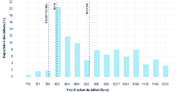 répartition des prix
