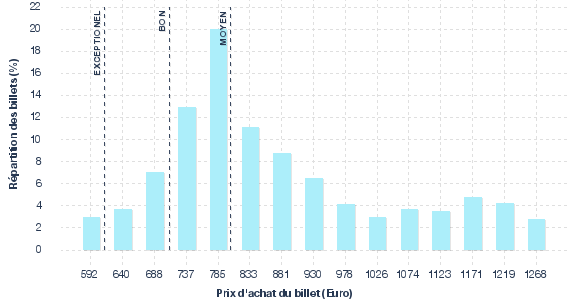 répartition des prix