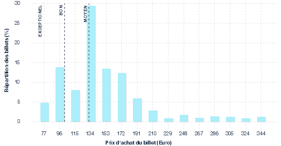 répartition des prix
