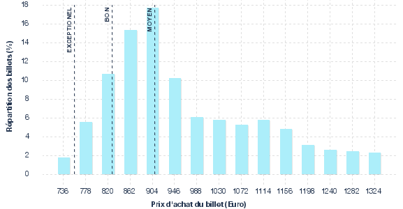 répartition des prix
