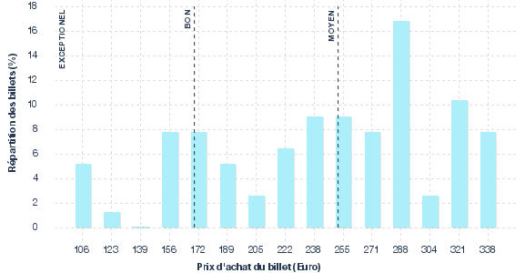 répartition des prix