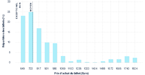 répartition des prix
