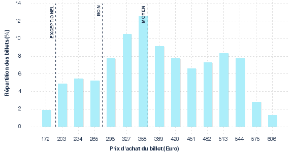 répartition des prix