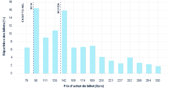 répartition des prix