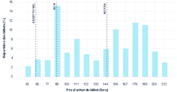 répartition des prix