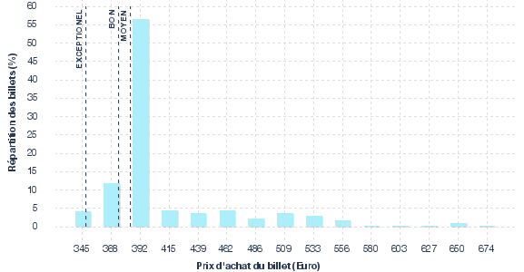 répartition des prix