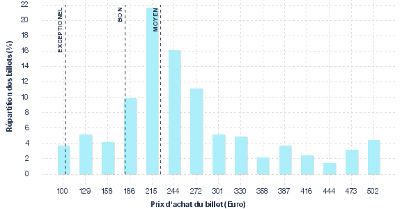 répartition des prix