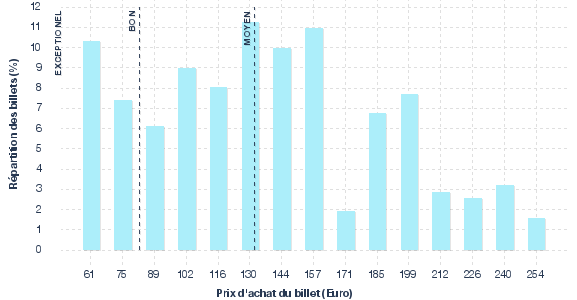 répartition des prix