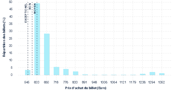 répartition des prix