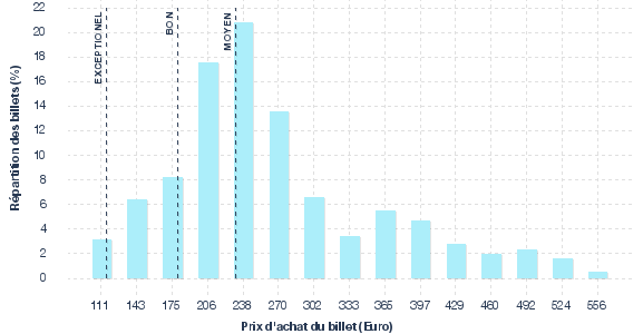 répartition des prix