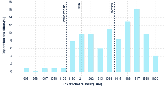 répartition des prix