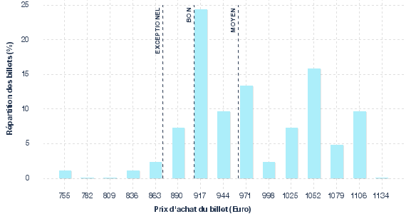 répartition des prix