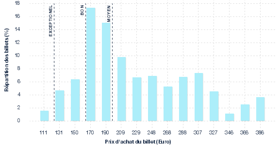 répartition des prix