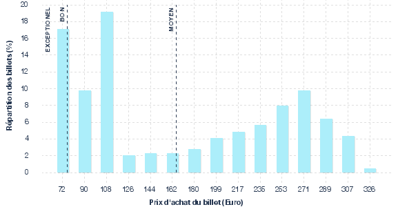 répartition des prix