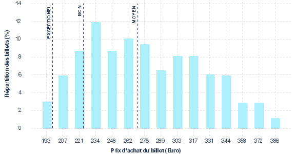 répartition des prix