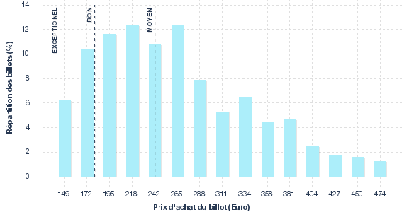 répartition des prix