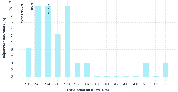 répartition des prix