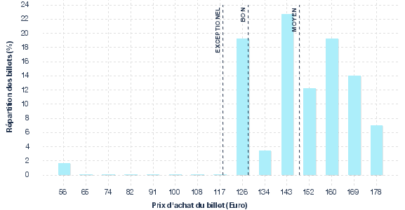répartition des prix
