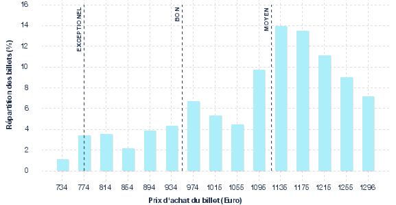 répartition des prix