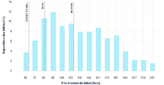 répartition des prix