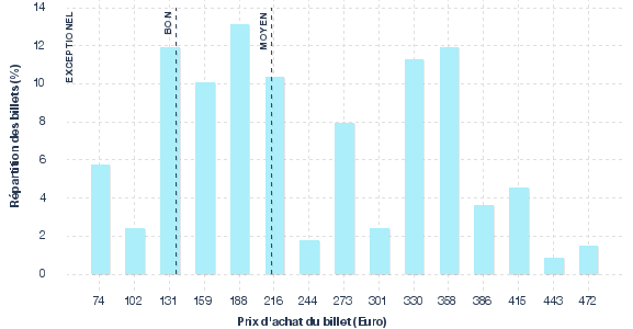 répartition des prix