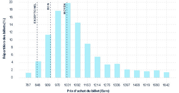 répartition des prix