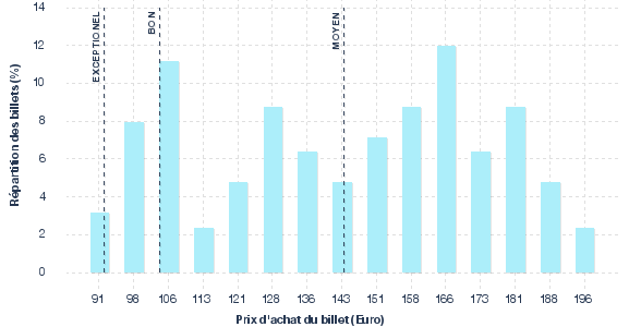 répartition des prix