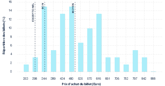 répartition des prix