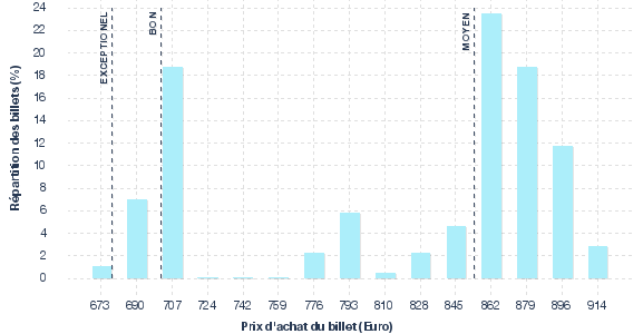 répartition des prix