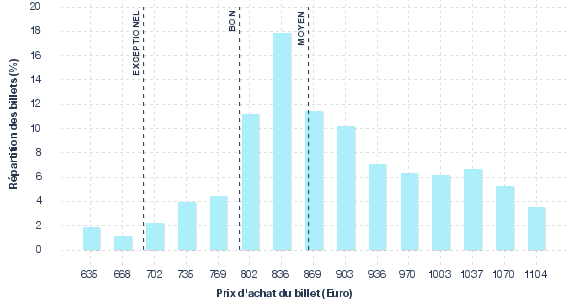 répartition des prix