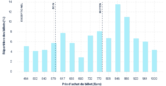 répartition des prix