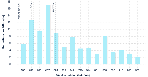 répartition des prix