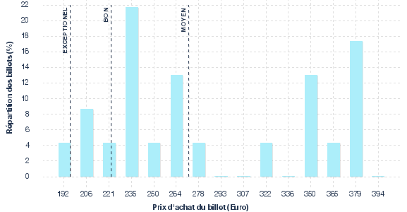 répartition des prix