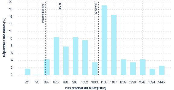répartition des prix