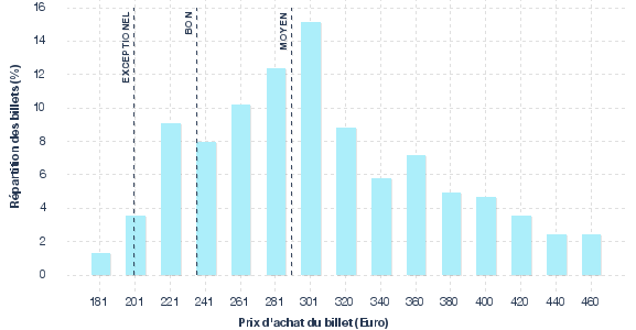 répartition des prix