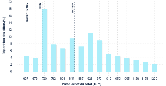 répartition des prix