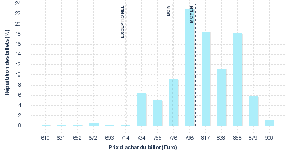 répartition des prix