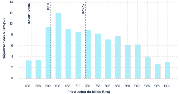 répartition des prix