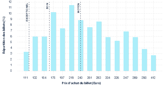 répartition des prix