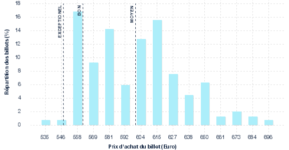 répartition des prix