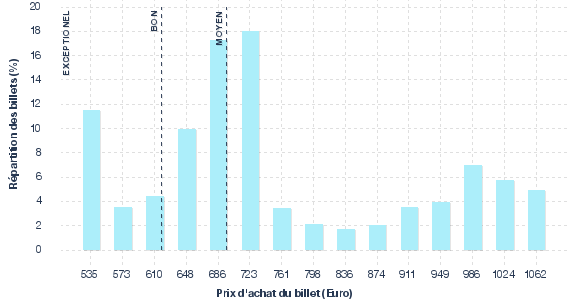 répartition des prix