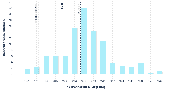 répartition des prix