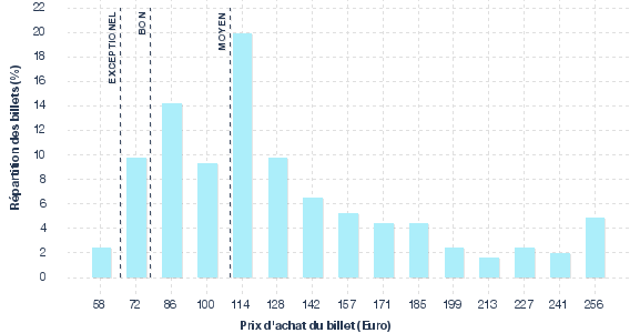 répartition des prix