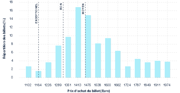 répartition des prix