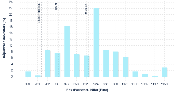 répartition des prix